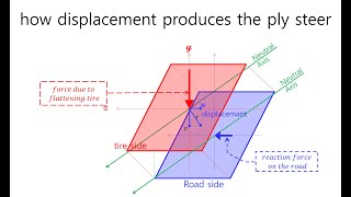 E0039 tire conicity amp ply steer part 12 – ply steer by tread block1  overviewupdate [upl. by Elsa]