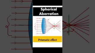 How aspheric lenses fix spherical aberration [upl. by Winnifred876]