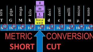 metric unit conversions shortcut fast easy howto with examples [upl. by Libby]