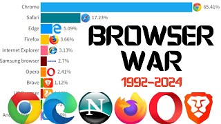 Most Popular Web Browsers 1992  2024 [upl. by Staten]