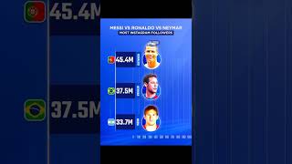 Most Instagram Followers ❤☠️🔥 trending football ronaldo messi neymar viral funny cristianus [upl. by Natalina]