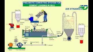 Pneumatic System for cement loading Animation [upl. by Rabin]