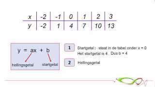 Wiskunde  Formule bij tabel lineair verband [upl. by Ssegrub339]