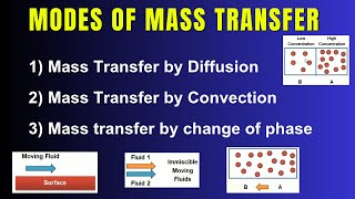 Modes of Mass Transfer  Types of Mass Transfer  Diffusion  Convection  Change of Phase [upl. by Naesal837]