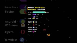 Evolution of Web Browsers A Decade of Market Share Trends 20102024 Webbrowser internetexplorer [upl. by Nnaeerb278]