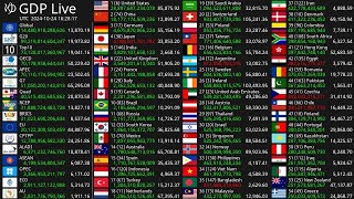 Live GDP Count 2024  Nominal GDP [upl. by Batish921]