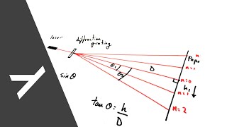 Wavelength of Light by Laser diffraction method Experiment [upl. by Barram]