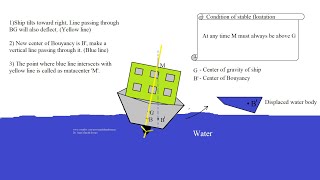 metacenter in buoyancy  metacenter in fluid mechanics  metacenter and center of gravity [upl. by Phillie]