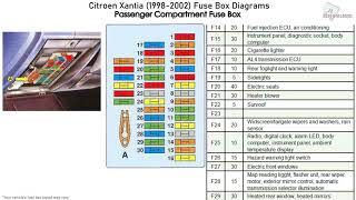 Citroen Xantia 19982002 Fuse Box Diagrams [upl. by Eceirehs]