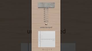 Underdamped Spring Mass Systems aeroplane flightcontrol springs mass aerodynamics aviation [upl. by Rieth]