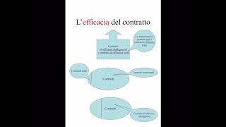 Lefficacia del contratto [upl. by Rumit]