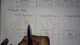 Stability of Floating amp Submerged Body  Metacentre amp Metacentre Height  Fluid Mechanics [upl. by Latsirc]