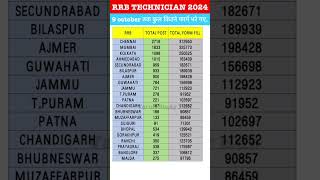 RRB TECHNICIAN TOTAL FORM FILL UP ZONE WISE  RRB TECHNICIAN SAFE ZONE  RAILWAY VACANCY  RRB EXAM [upl. by Susumu]