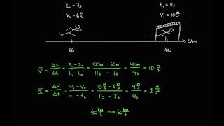 Gjennomsnittsakselerasjon vs momentanakselerasjon  Fysikk Fart og Bevegelse [upl. by Melessa]