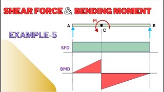 Shear force and bending moment diagram  Example5 [upl. by Riess]