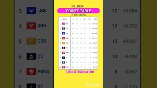 Points table ipl 2024  IPL New point table [upl. by Manda]