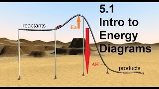 R113 Introduction to Energy Profiles exo vs endo SL IB Chemistry [upl. by Mayne134]