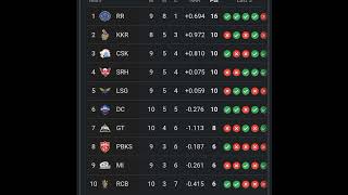 IPL Points Table 2024  After CSK Vs SRH Match 46  Points Table ipl 2024 New Ipl Ank Talika 2024 [upl. by Idnas997]