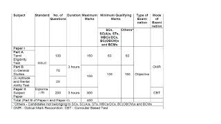 TNPSC COMBINED TECHNICAL EXAM SERVICES [upl. by Rednasyl]