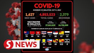 Covid19 1627 new cases ICU bed usage at 637 [upl. by Ahsiem]