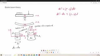 Structural Analysis  Elastic Beam Theory Part 1 [upl. by Ienttirb158]