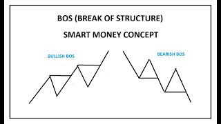 What is BOS in Trading Tamil  SMC  Basic  Break of structure [upl. by Whitver581]