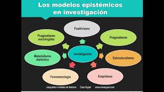 Conferencia Modelos epistémicos Umecit [upl. by Htyderem]