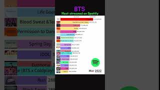 BTS Most streamed on Spotify 20202024 bts jungkook kpop [upl. by Raynah]