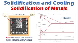 Solidification of Metals  Solidification and Cooling [upl. by Ynabe]