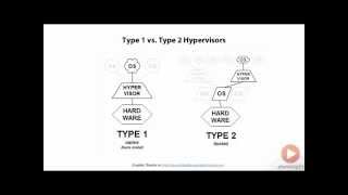 Type 1 vs Type 2 Hypervisors [upl. by Newra]