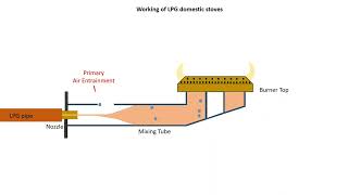 working of LPG gas burner  cooking stove  Animation [upl. by Rhody962]