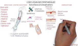 VOIE VEINEUSE PÉRIPHÉRIQUE  3è Partie  Surveillance et Complications [upl. by Forward]