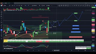 Firstsource Solutions Limited FSL Stock Analysis Technical Backtesting  October 2024 [upl. by Anal]