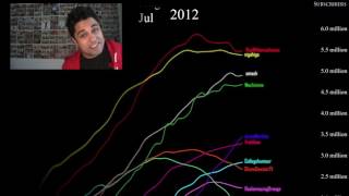 The History of Youtube Stars 20062017 [upl. by Nrehtak]