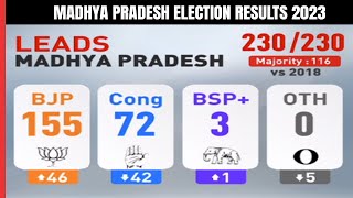 Madhya Pradesh Election Results  BJP Keeps Madhya Pradesh Despite Odds Big Congress Disappointment [upl. by Selby]