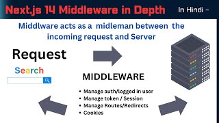 Nextjs 14 Middleware  Understand importance and how to use with all scenarios nextjs14 reactjs [upl. by Kcirddehs]