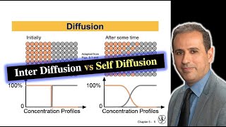 Inter Diffusion vs Self Diffusion What is the Difference  Intro to Diffusion  EME230 [upl. by Elyrad]