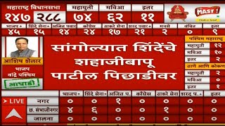 Shahajibapu Patil Trailing  Maharashtra Vidhan Sabha Result 2024  Election Result LIVE  ABP MAJHA [upl. by Loma]