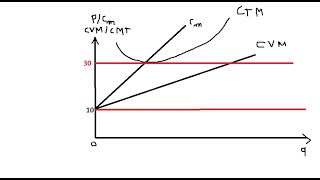 TD Microéconomie EXERCICE 14 quot marché de concurrence pure et parfaite et fonction de coût total quot [upl. by Necyla96]