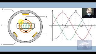 MOTOR SINCRÓNICO 01 Principio de funcionamiento [upl. by Eisac]