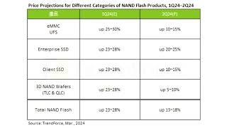 Q2 NAND Flash Contract Prices Expected to Rise by 13 18 Enterprise SSDs to See Highest Increase [upl. by Reniti]