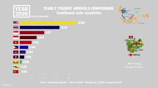 Country comparison Yearly tourist arrivals in Southeast Asia countries  LOOKER [upl. by Alphonsine568]