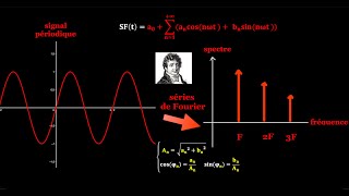 Séries de Fourier  Partie 1 Introduction aux séries de Fourier  domaine temporel  fréquentiel [upl. by Yelnik]