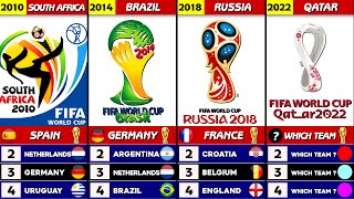 The Evolution of FIFA World Cup Logo  1930  2026  And Statistics [upl. by Lebanna947]