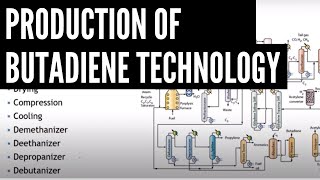 Production of Butadiene Technology [upl. by Nauqes342]