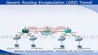 CCNA ICND2 200 105 TAMIL GRE Tunnel Part 2 50 69 [upl. by Nireil]