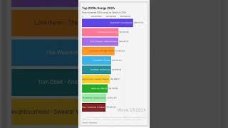 Top 2010s Songs 2024 spotify charts top10 trending Most streamed songs on Spotify [upl. by Euqinemod]