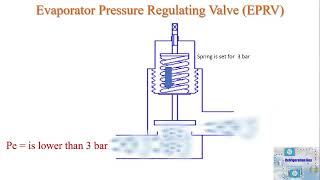 Evaporator Pressure Regulating Valve  EPRV  How It Works [upl. by Channa]