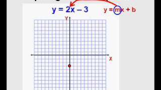 Graphing Linear Equations [upl. by Adnolay]