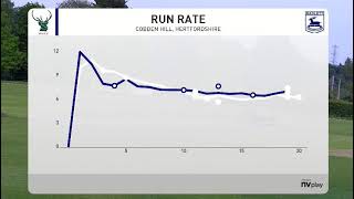 Radlett CC 1st XI v West Herts 1st XI [upl. by Chelsea]